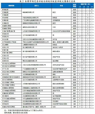 債市周報 煤炭及制品銷售行業(yè)信用交易評級分析（2018.9.17~9.21）