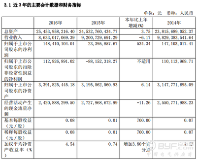 華電能源2016年凈利潤同比激增534.34%，煤炭及制品銷售成關(guān)鍵驅(qū)動力